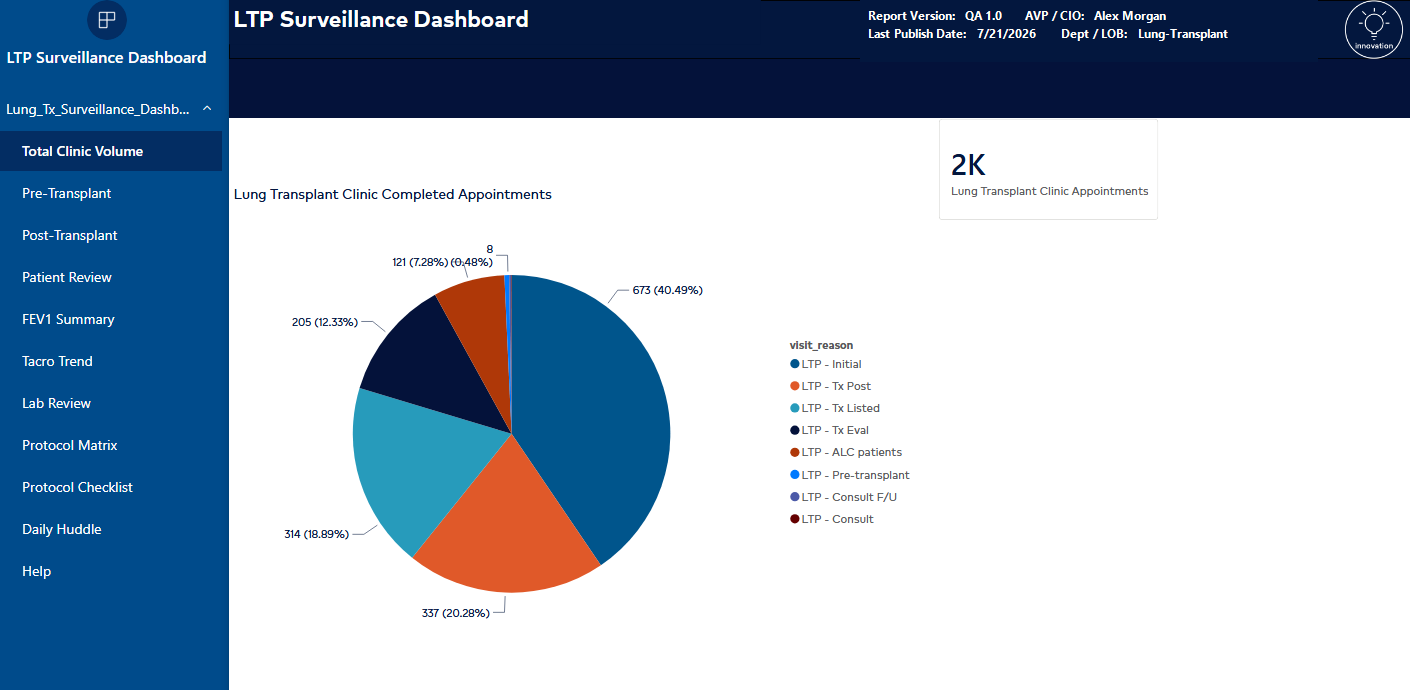 Power BI overview showing total lung transplant clinic volume