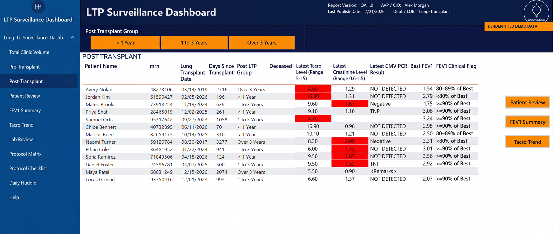 De-identified Power BI post-transplant roster with protocol alerts