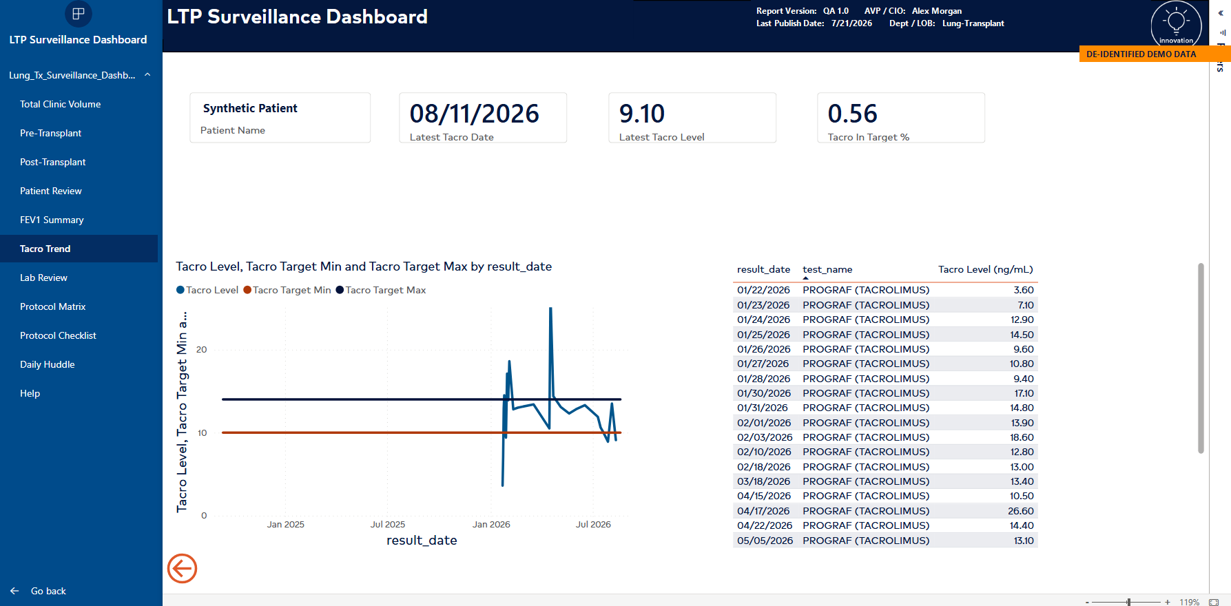 De-identified Power BI tacrolimus trend with target bands