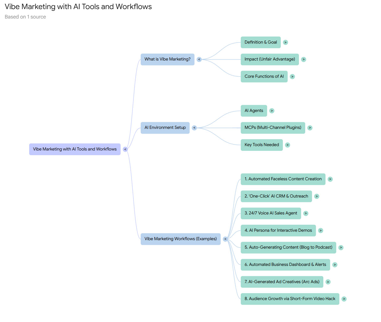 Vibe Marketing Workflows Overview